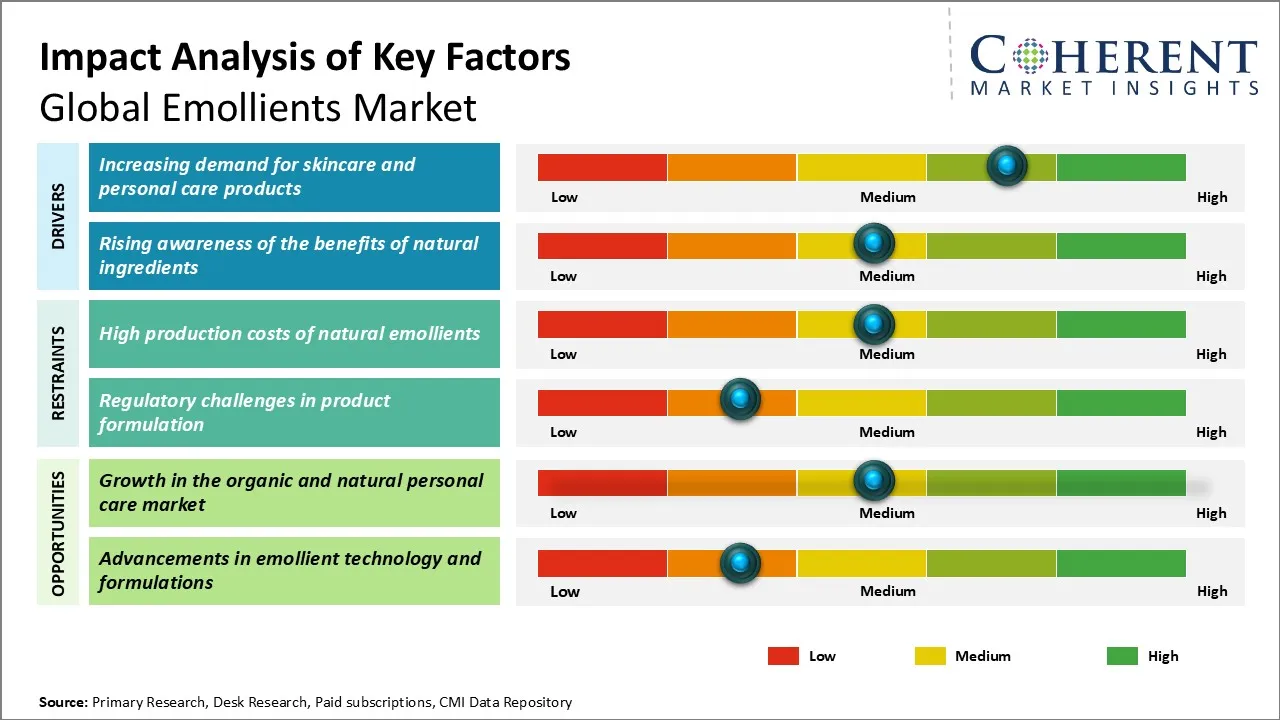 Emollients Market Key Factors